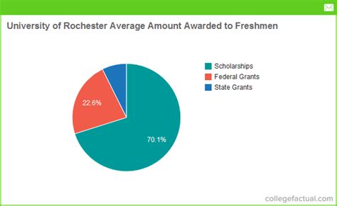 Does University of Rochester give good financial aid